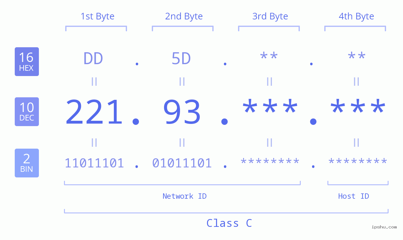 IP Address: 221.93 Data Structure Chart BIN DEC HEX IPv4: 221.93 Network Class, Net ID, Host ID