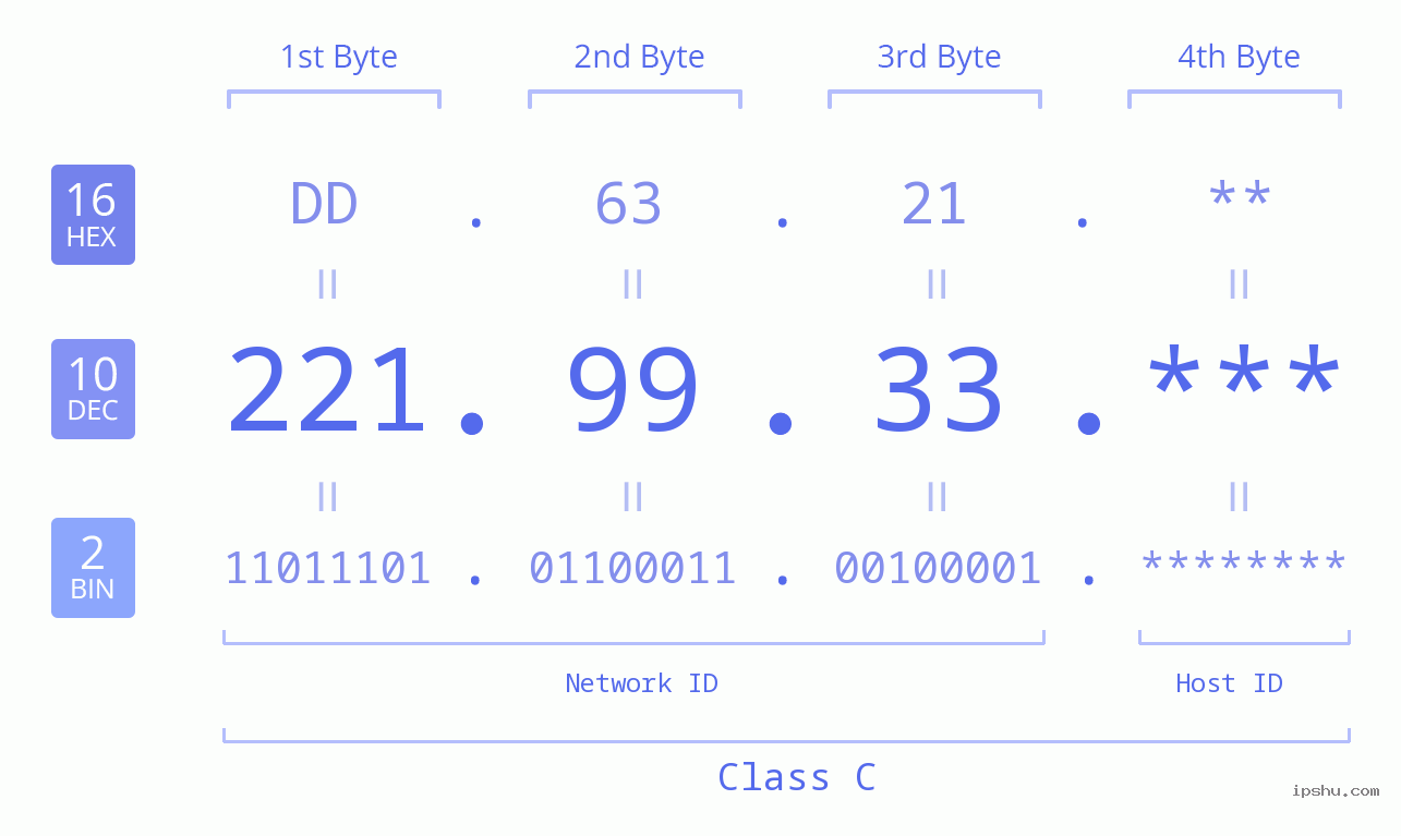 IP Address: 221.99.33 Data Structure Chart BIN DEC HEX IPv4: 221.99.33 Network Class, Net ID, Host ID