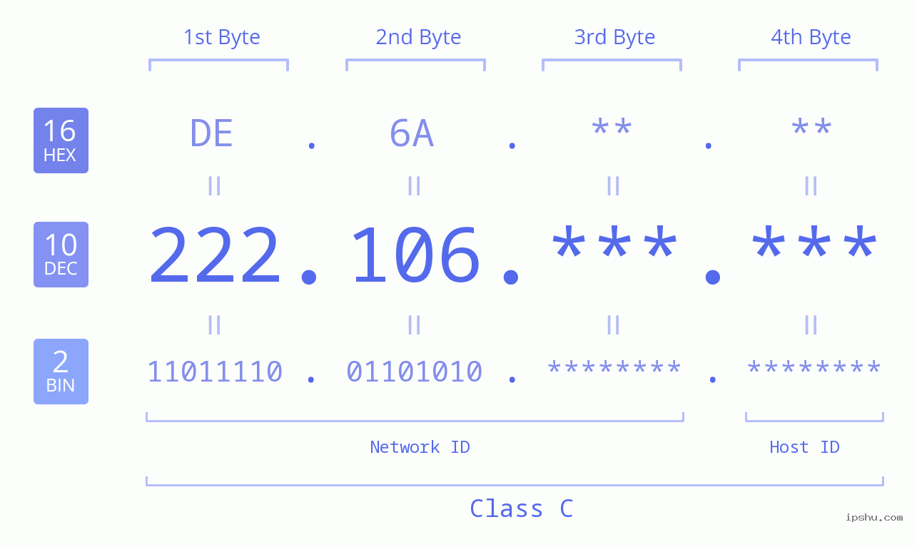 IPv4: 222.106 Network Class, Net ID, Host ID