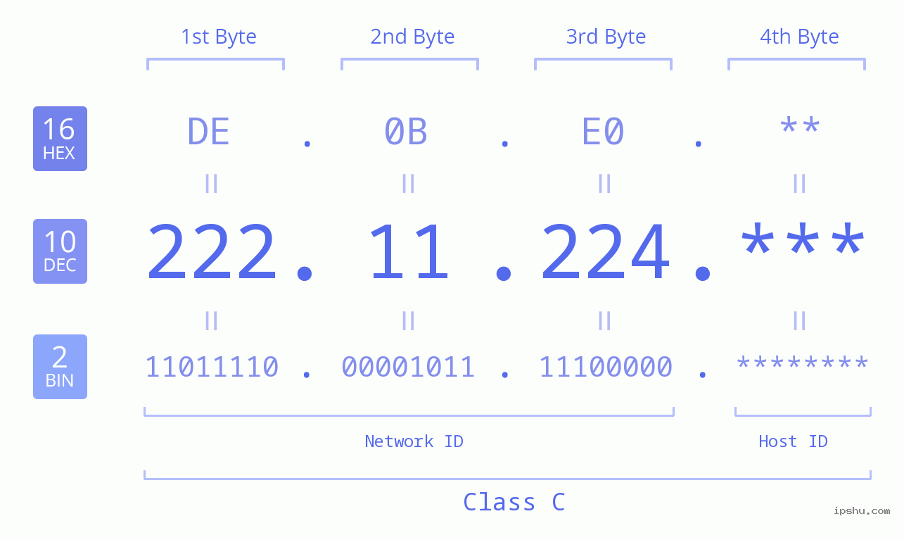 IP Address: 222.11.224 Data Structure Chart BIN DEC HEX IPv4: 222.11.224 Network Class, Net ID, Host ID