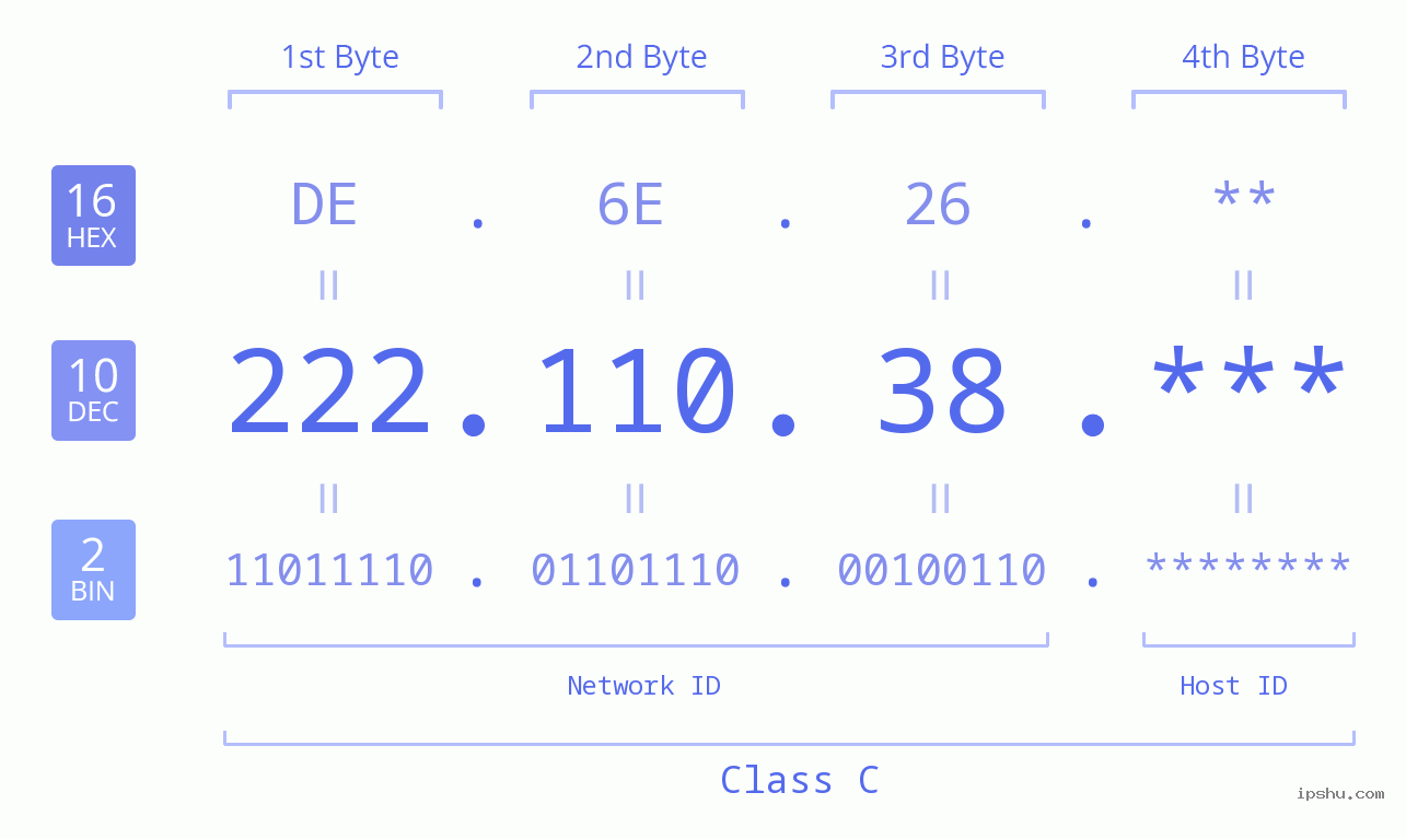 IP Address: 222.110.38 Data Structure Chart BIN DEC HEX IPv4: 222.110.38 Network Class, Net ID, Host ID