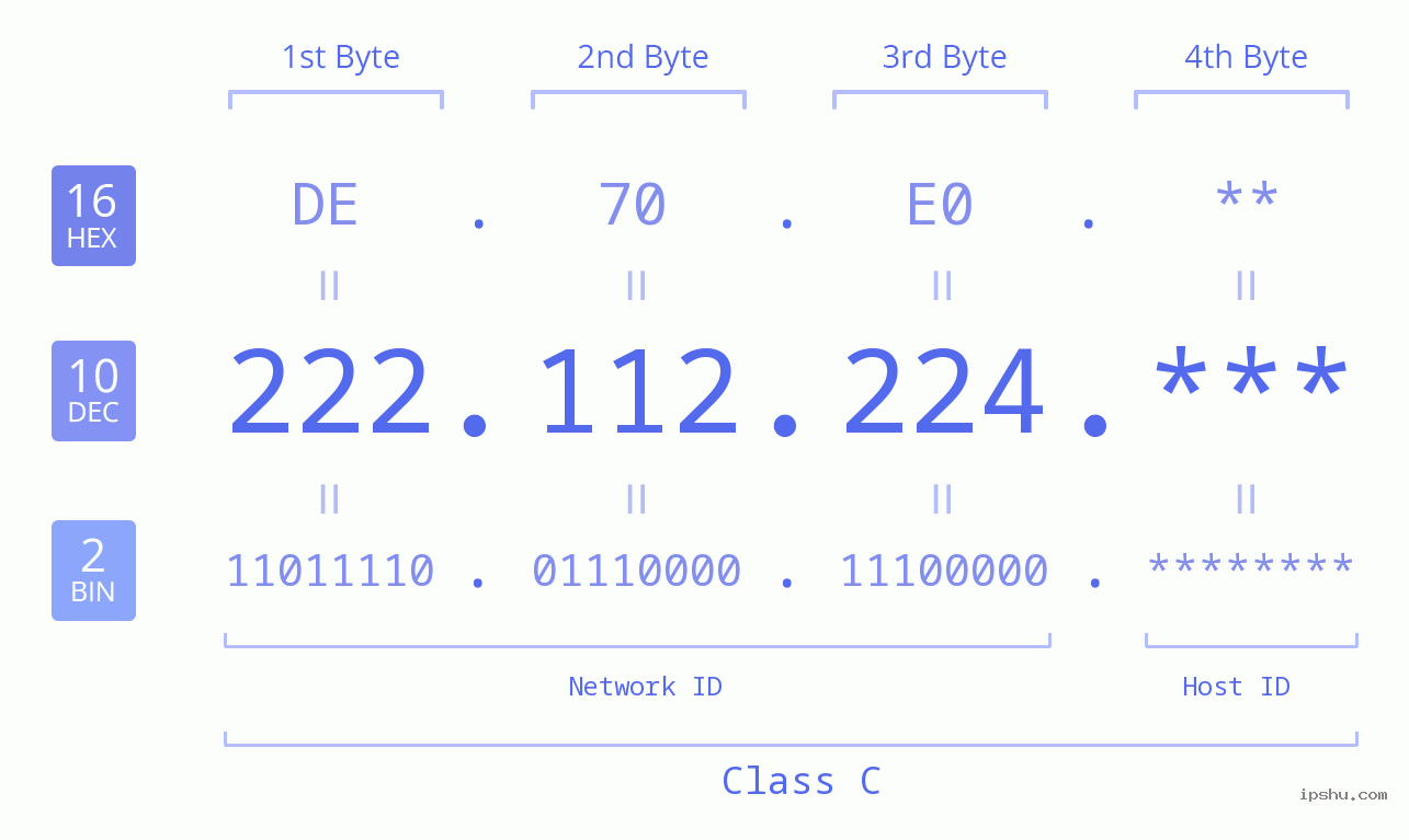 IP Address: 222.112.224 Data Structure Chart BIN DEC HEX IPv4: 222.112.224 Network Class, Net ID, Host ID