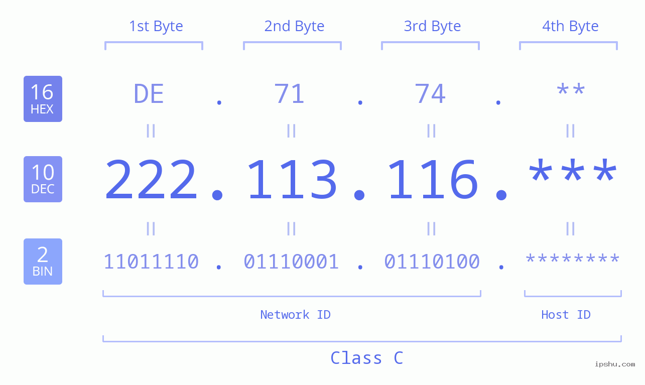 IP Address: 222.113.116 Data Structure Chart BIN DEC HEX IPv4: 222.113.116 Network Class, Net ID, Host ID