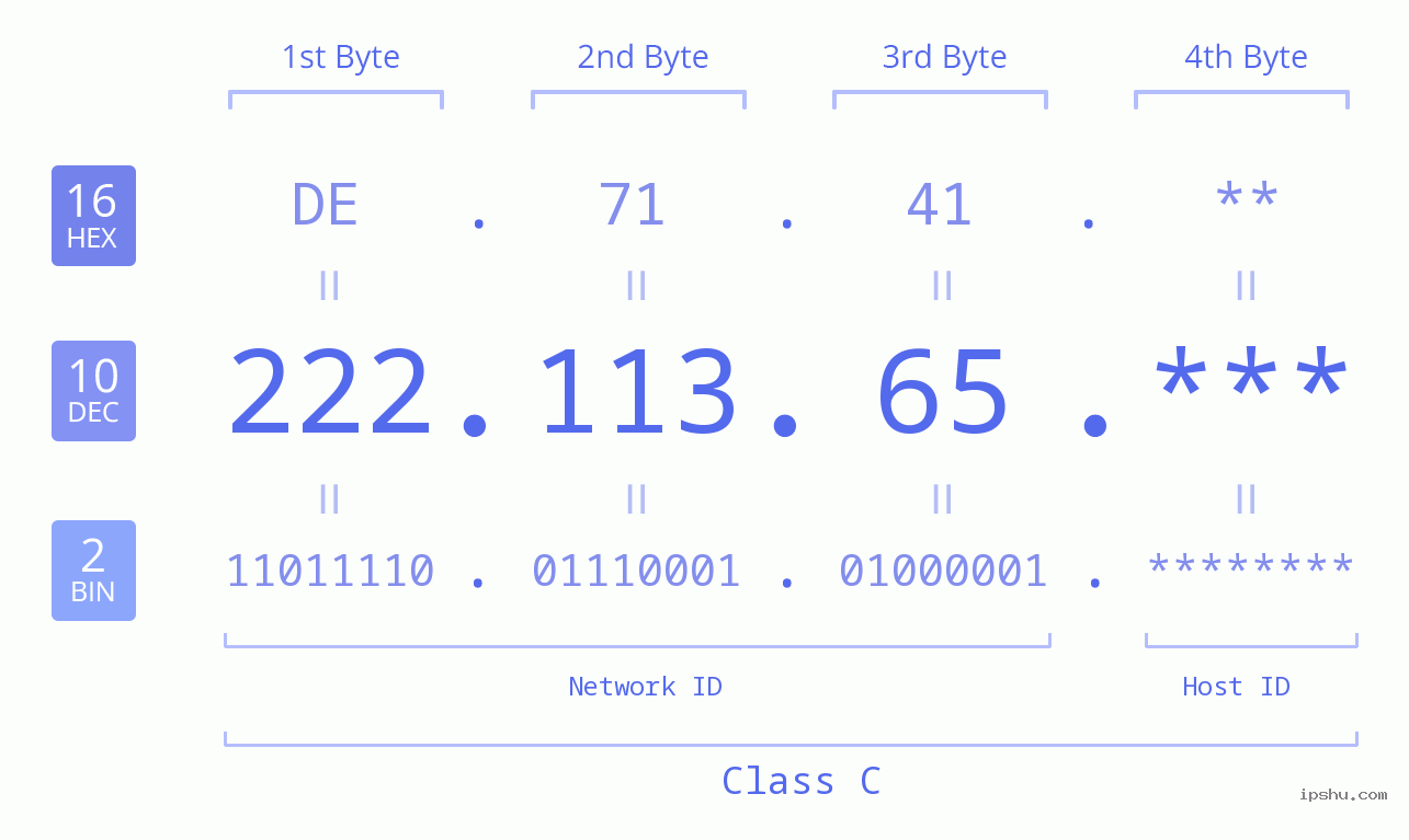 IP Address: 222.113.65 Data Structure Chart BIN DEC HEX IPv4: 222.113.65 Network Class, Net ID, Host ID