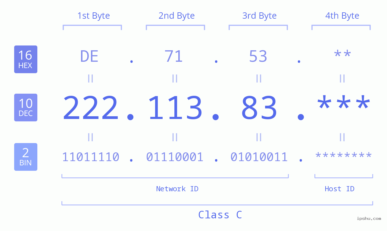 IP Address: 222.113.83 Data Structure Chart BIN DEC HEX IPv4: 222.113.83 Network Class, Net ID, Host ID