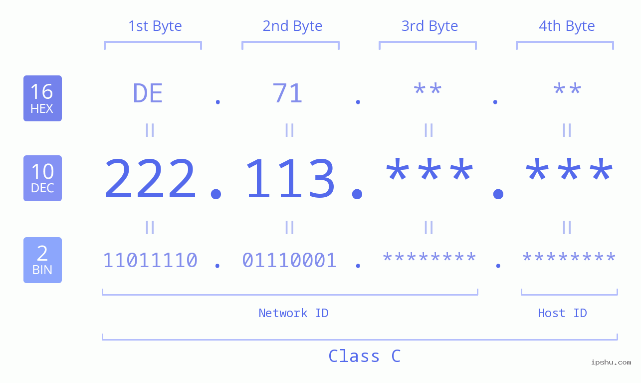 IPv4: 222.113 Network Class, Net ID, Host ID