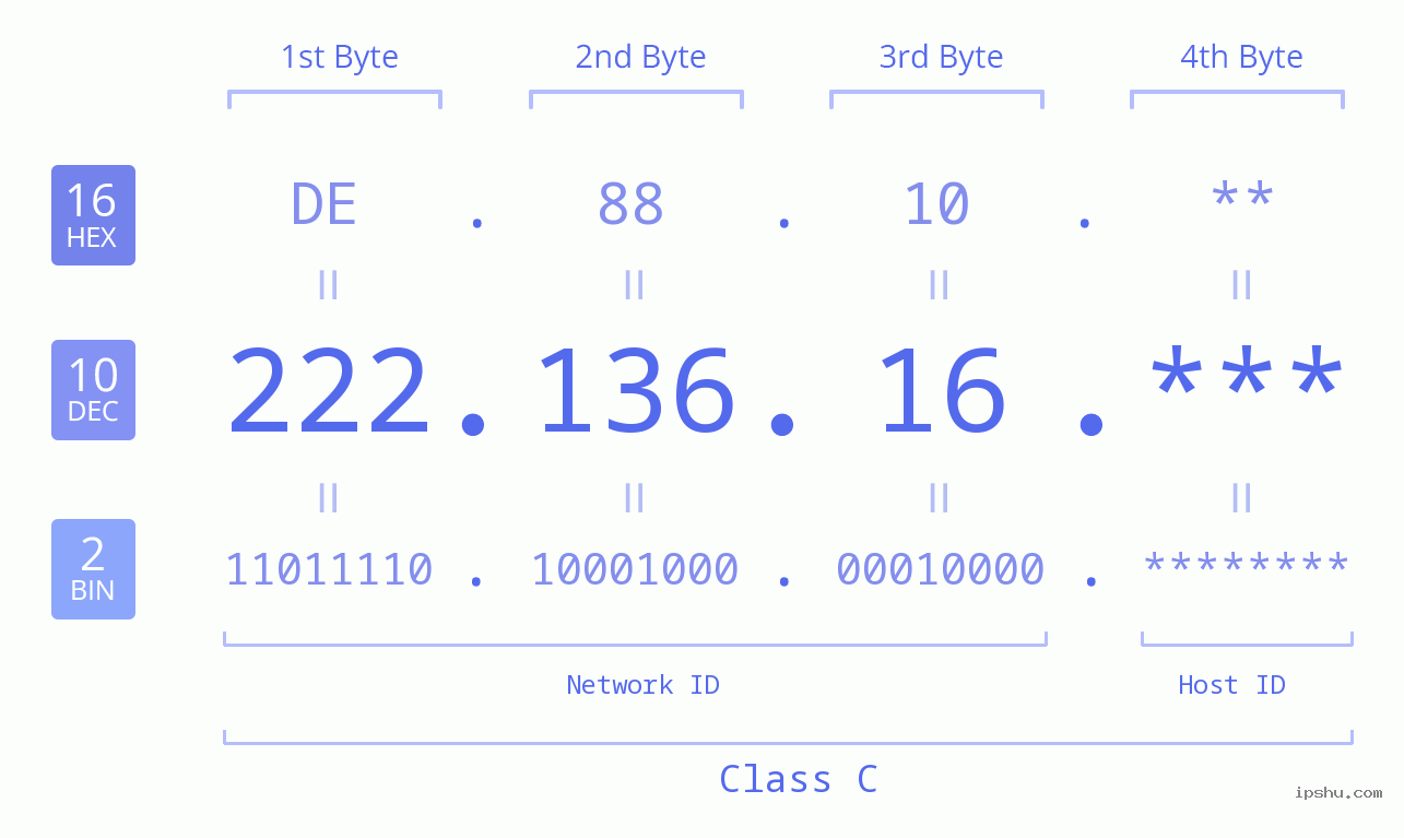 IP Address: 222.136.16 Data Structure Chart BIN DEC HEX IPv4: 222.136.16 Network Class, Net ID, Host ID