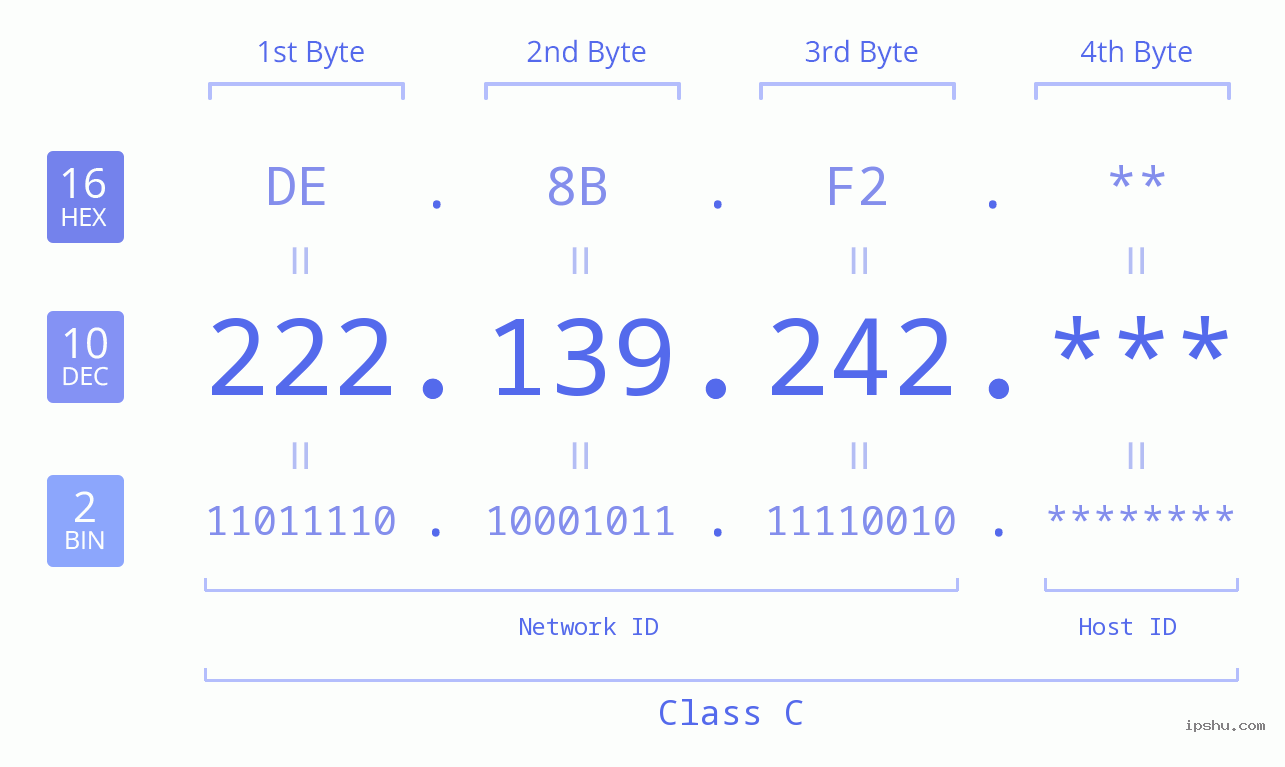 IP Address: 222.139.242 Data Structure Chart BIN DEC HEX IPv4: 222.139.242 Network Class, Net ID, Host ID