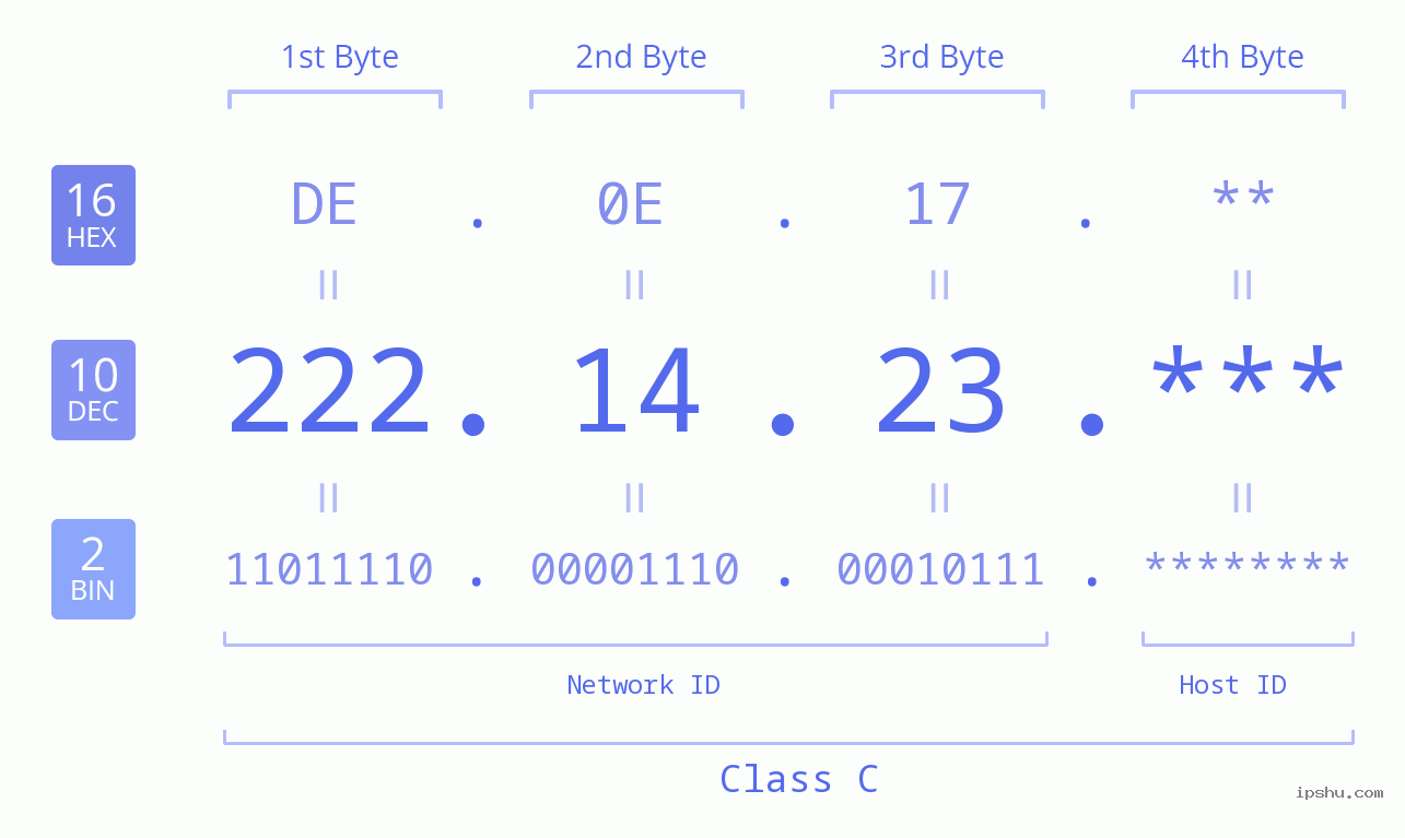 IP Address: 222.14.23 Data Structure Chart BIN DEC HEX IPv4: 222.14.23 Network Class, Net ID, Host ID