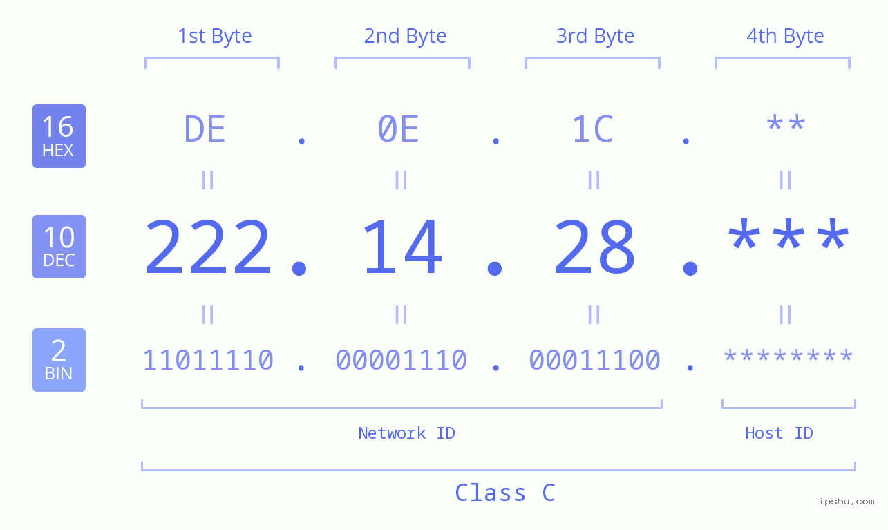 IP Address: 222.14.28 Data Structure Chart BIN DEC HEX IPv4: 222.14.28 Network Class, Net ID, Host ID