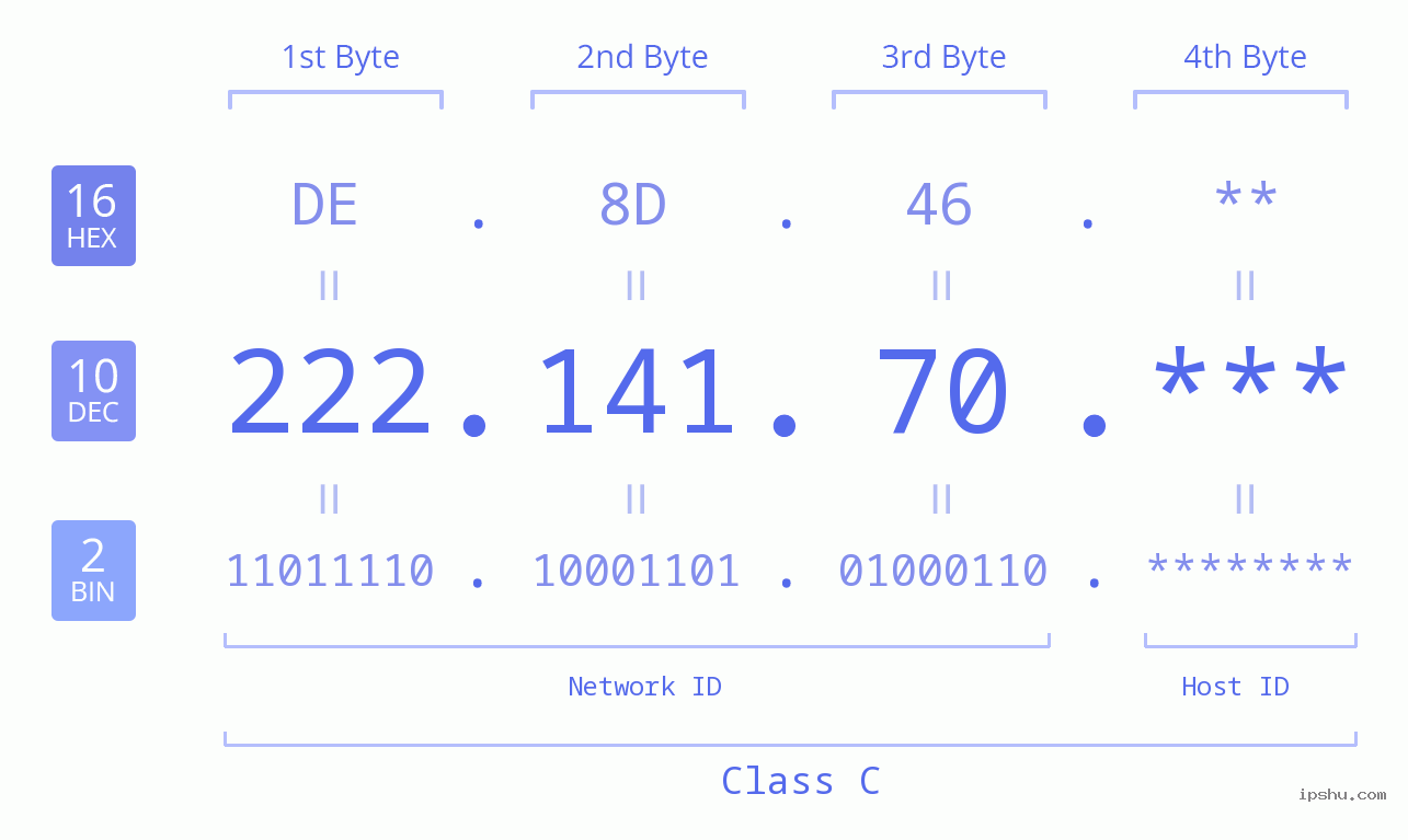 IP Address: 222.141.70 Data Structure Chart BIN DEC HEX IPv4: 222.141.70 Network Class, Net ID, Host ID