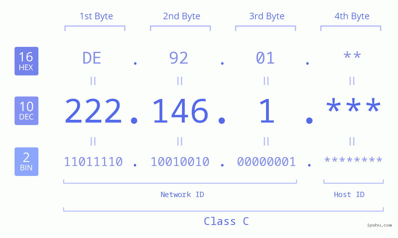 IPv4: 222.146.1 Network Class, Net ID, Host ID