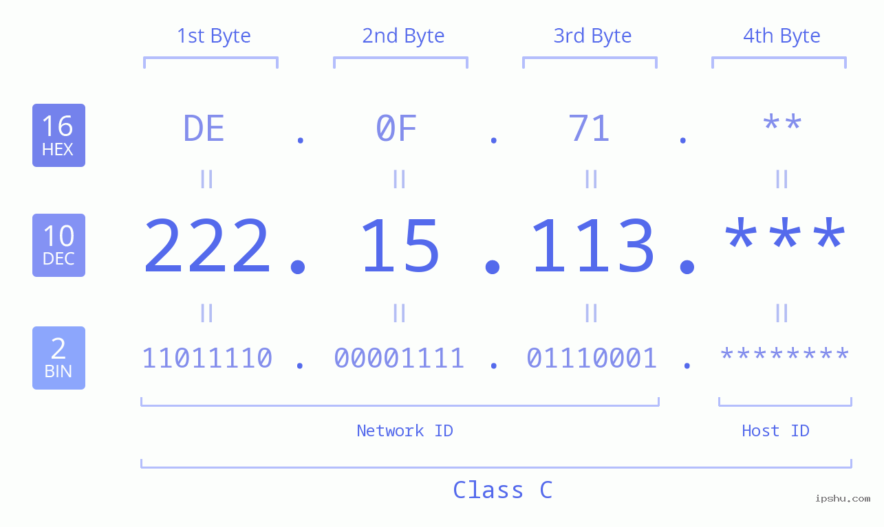IP Address: 222.15.113 Data Structure Chart BIN DEC HEX IPv4: 222.15.113 Network Class, Net ID, Host ID