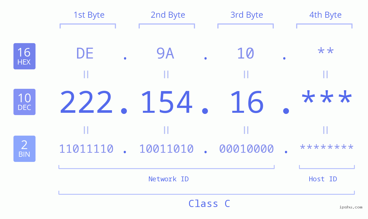 IP Address: 222.154.16 Data Structure Chart BIN DEC HEX IPv4: 222.154.16 Network Class, Net ID, Host ID