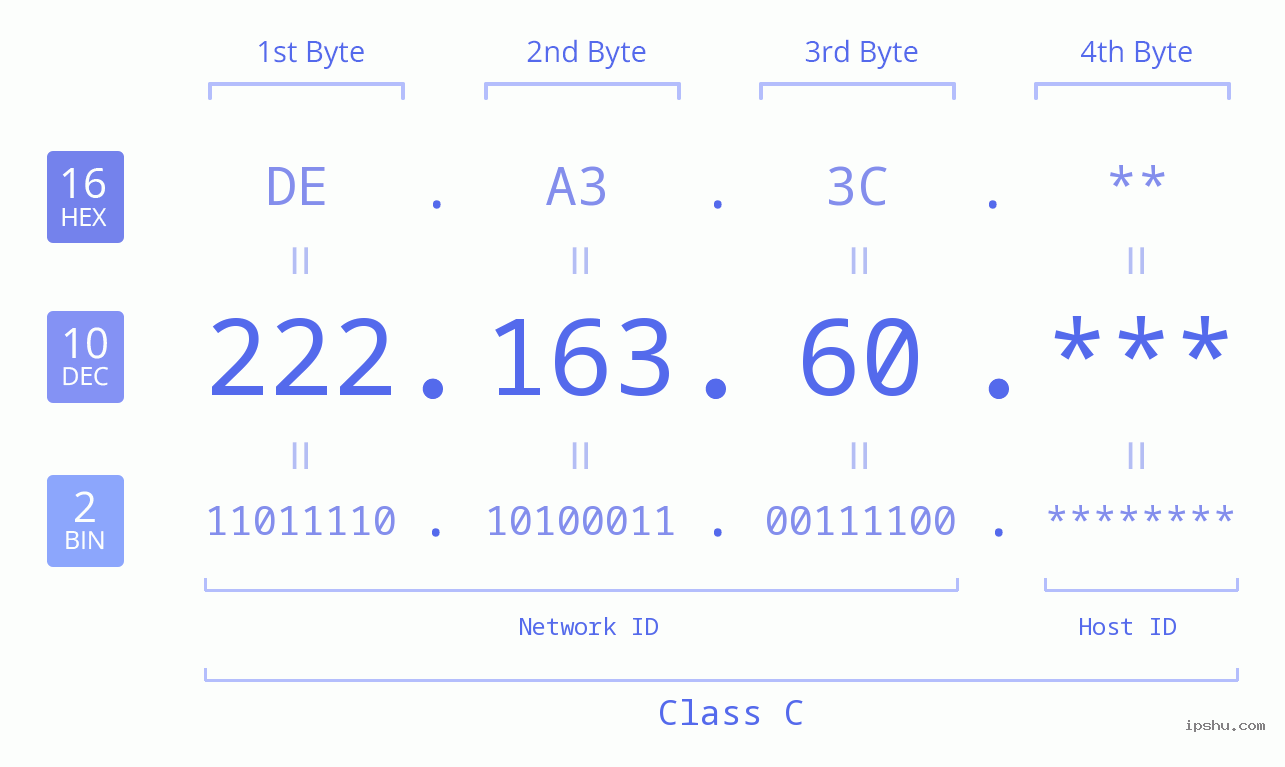IP Address: 222.163.60 Data Structure Chart BIN DEC HEX IPv4: 222.163.60 Network Class, Net ID, Host ID