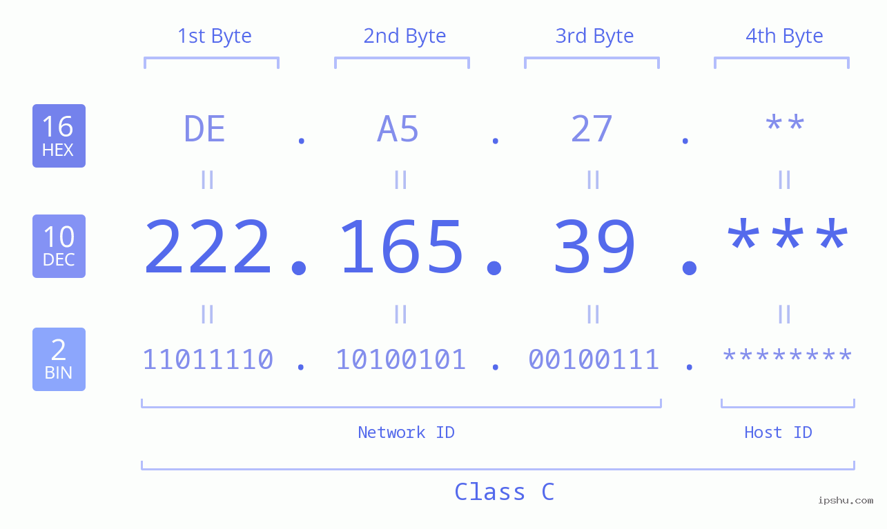 IP Address: 222.165.39 Data Structure Chart BIN DEC HEX IPv4: 222.165.39 Network Class, Net ID, Host ID