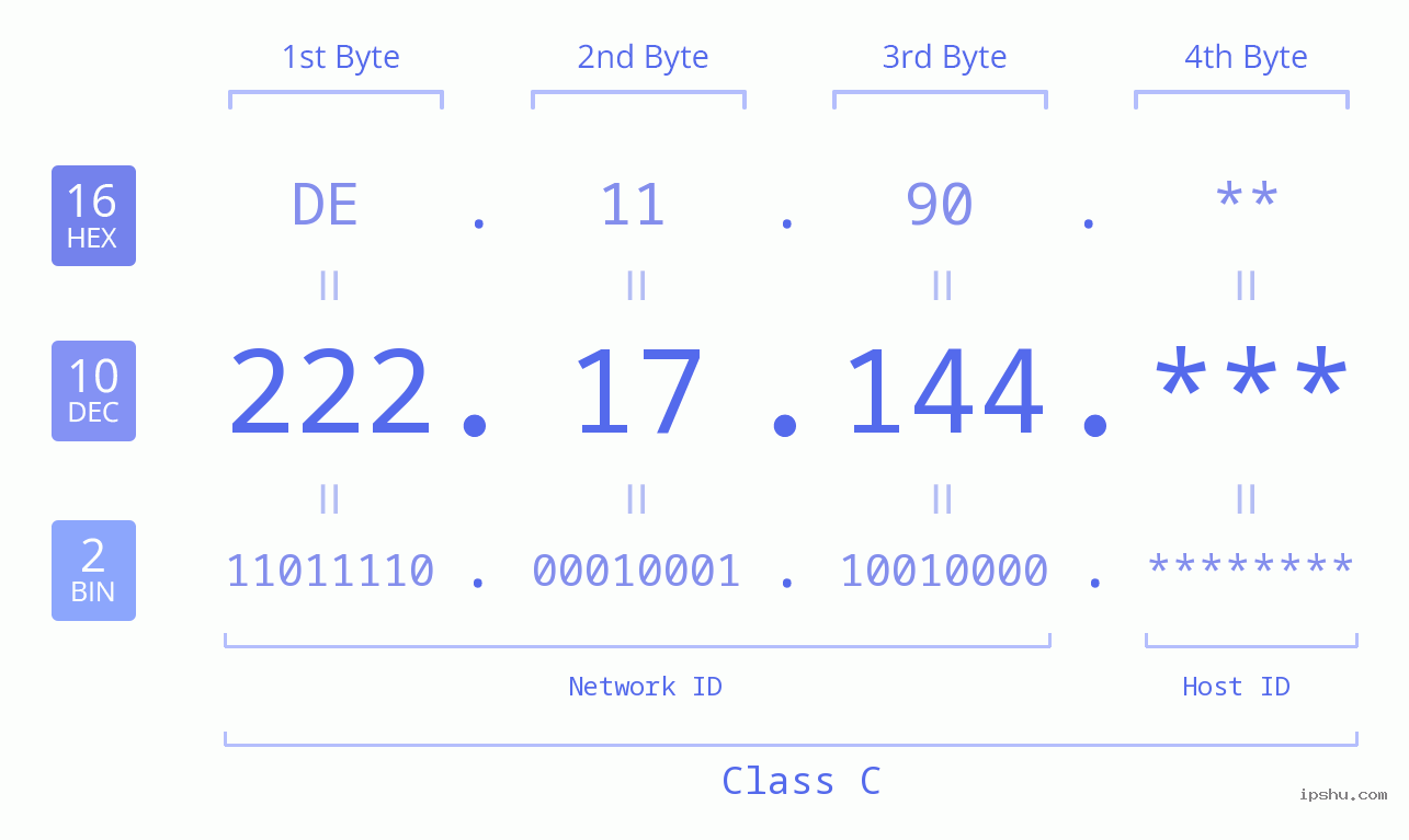 IP Address: 222.17.144 Data Structure Chart BIN DEC HEX IPv4: 222.17.144 Network Class, Net ID, Host ID
