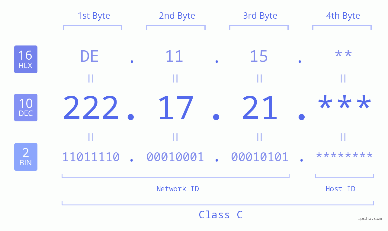 IP Address: 222.17.21 Data Structure Chart BIN DEC HEX IPv4: 222.17.21 Network Class, Net ID, Host ID