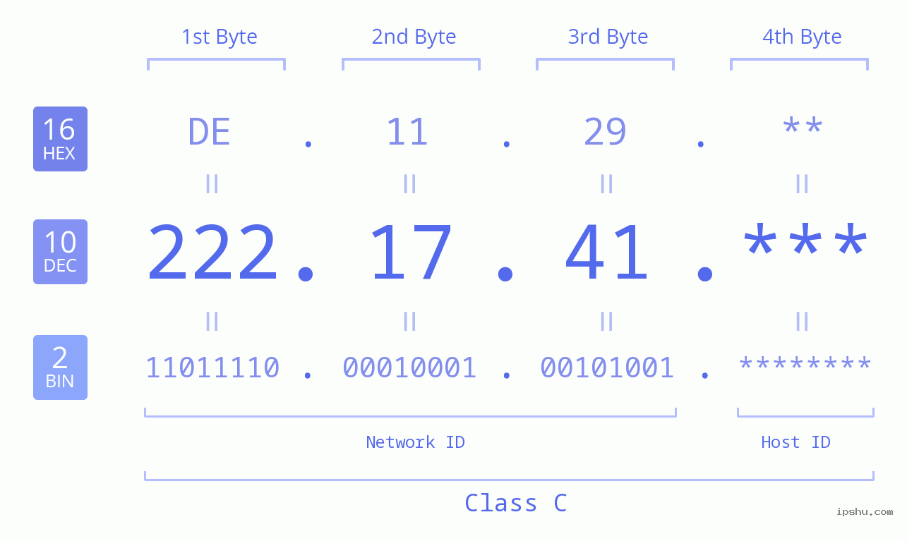 IP Address: 222.17.41 Data Structure Chart BIN DEC HEX IPv4: 222.17.41 Network Class, Net ID, Host ID