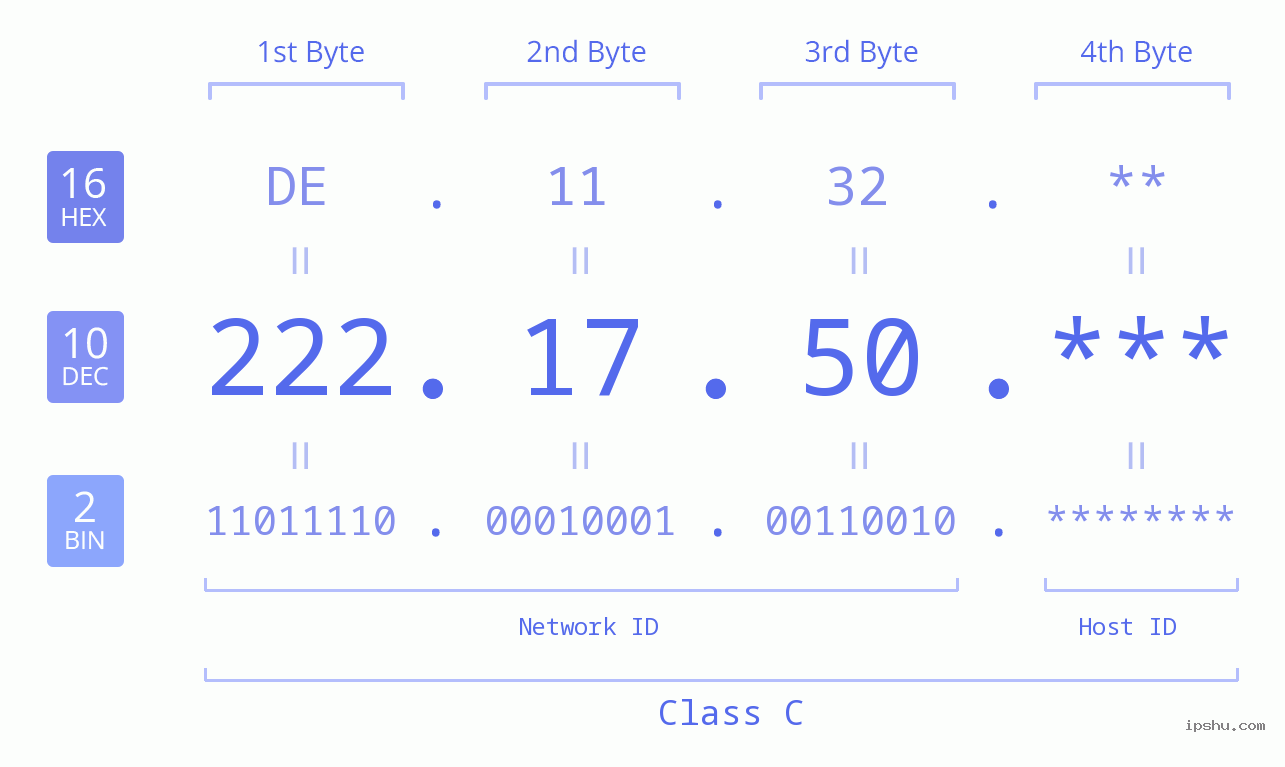 IP Address: 222.17.50 Data Structure Chart BIN DEC HEX IPv4: 222.17.50 Network Class, Net ID, Host ID