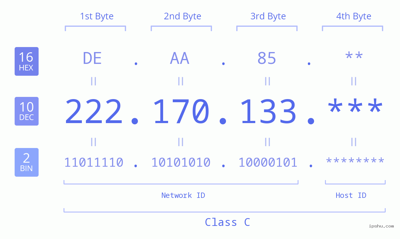 IP Address: 222.170.133 Data Structure Chart BIN DEC HEX IPv4: 222.170.133 Network Class, Net ID, Host ID
