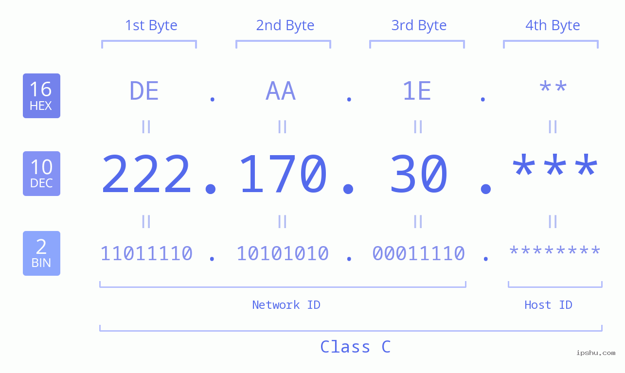IP Address: 222.170.30 Data Structure Chart BIN DEC HEX IPv4: 222.170.30 Network Class, Net ID, Host ID