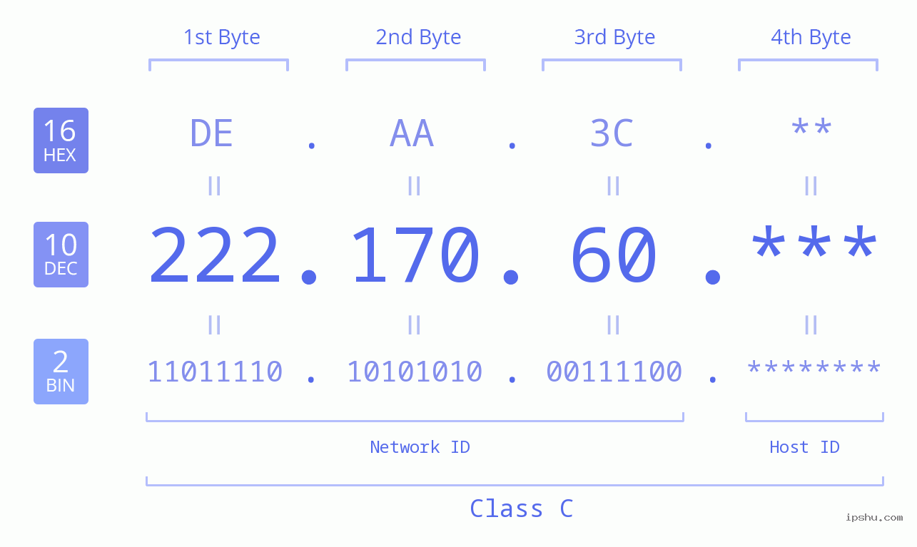 IP Address: 222.170.60 Data Structure Chart BIN DEC HEX IPv4: 222.170.60 Network Class, Net ID, Host ID