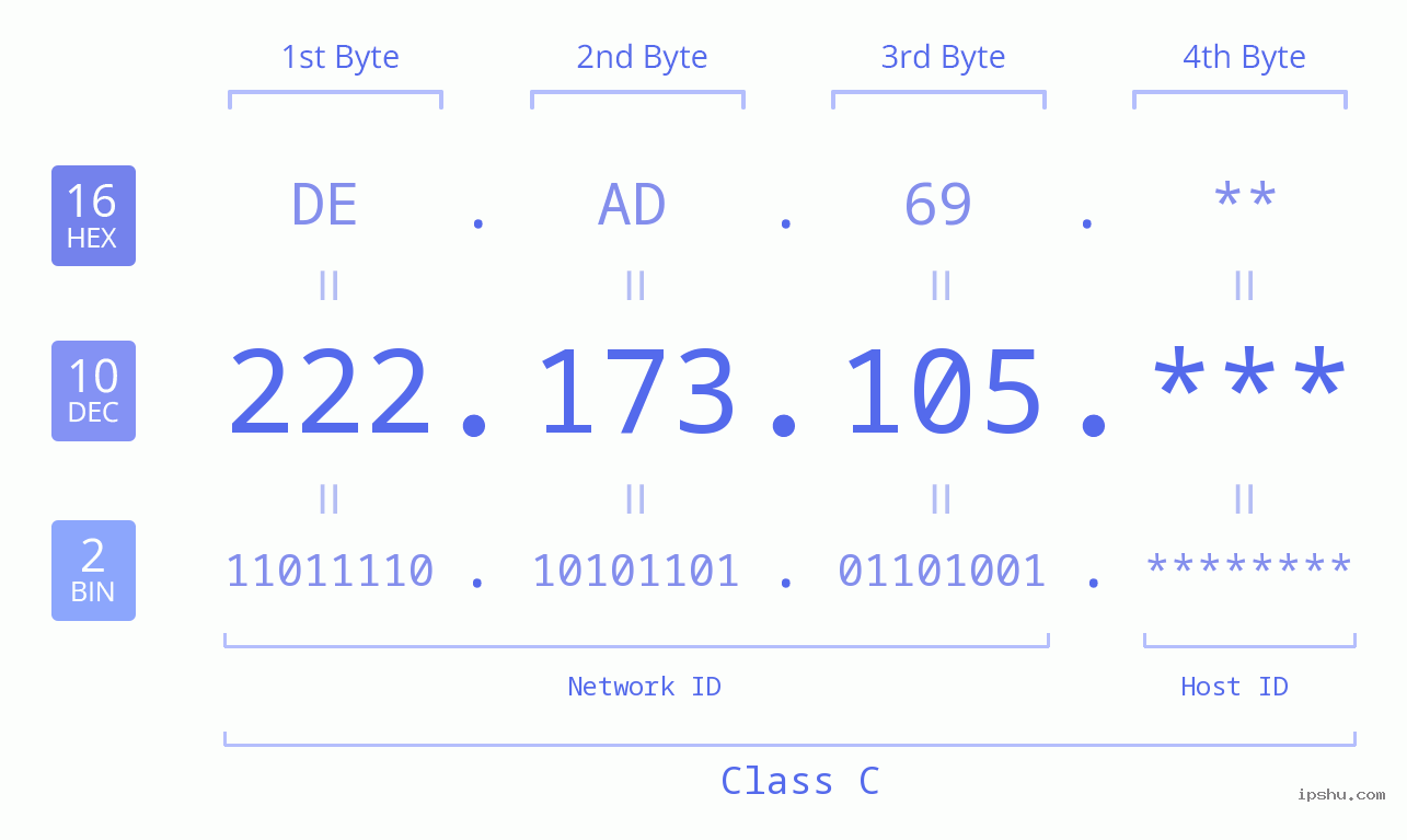 IP Address: 222.173.105 Data Structure Chart BIN DEC HEX IPv4: 222.173.105 Network Class, Net ID, Host ID