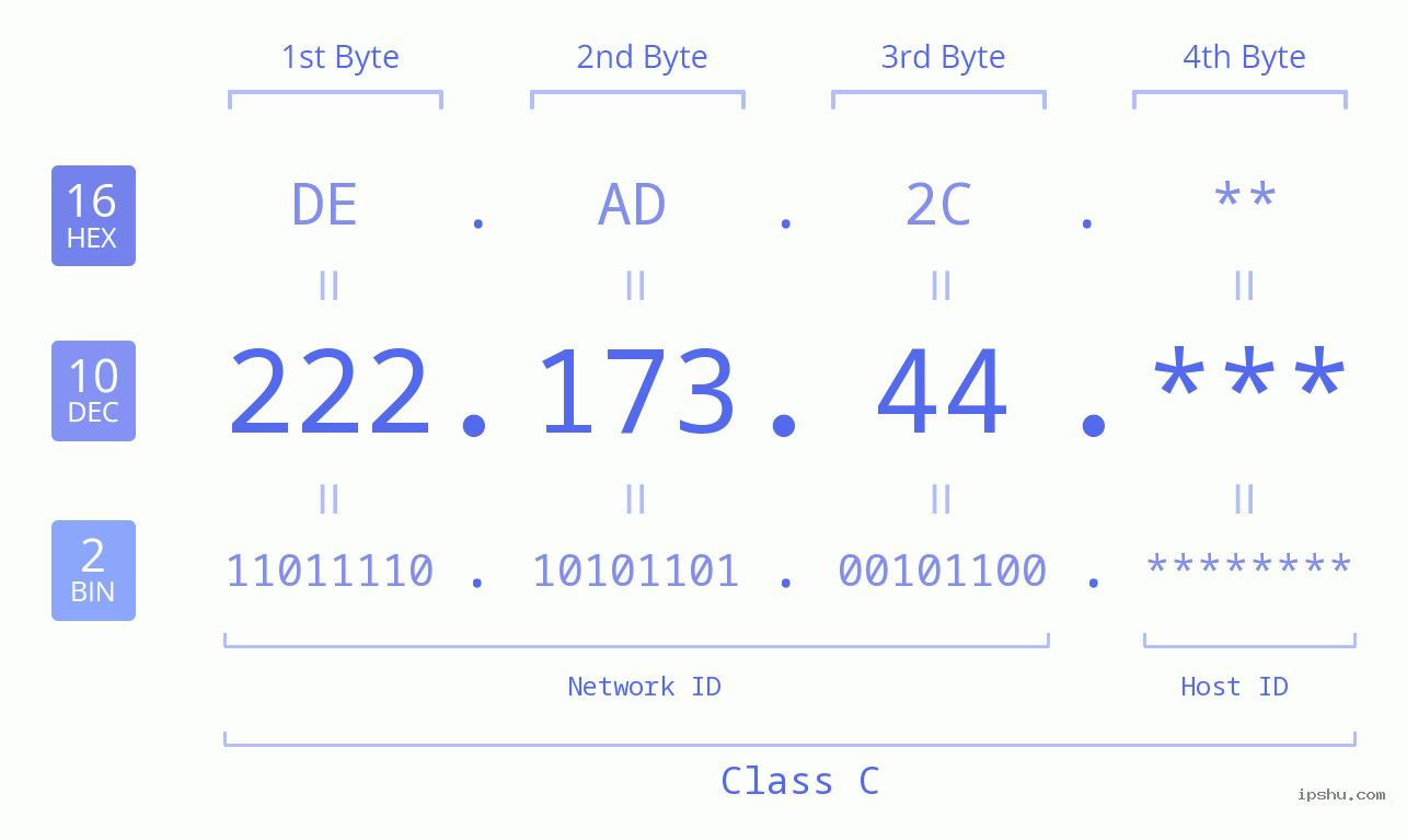 IP Address: 222.173.44 Data Structure Chart BIN DEC HEX IPv4: 222.173.44 Network Class, Net ID, Host ID