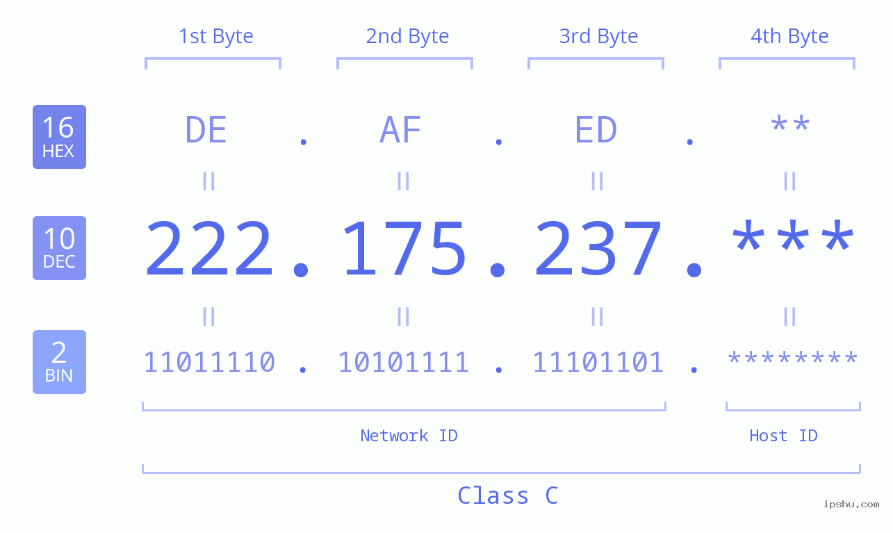 IP Address: 222.175.237 Data Structure Chart BIN DEC HEX IPv4: 222.175.237 Network Class, Net ID, Host ID