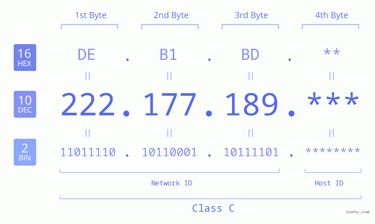 IP Address: 222.177.189 Data Structure Chart BIN DEC HEX IPv4: 222.177.189 Network Class, Net ID, Host ID
