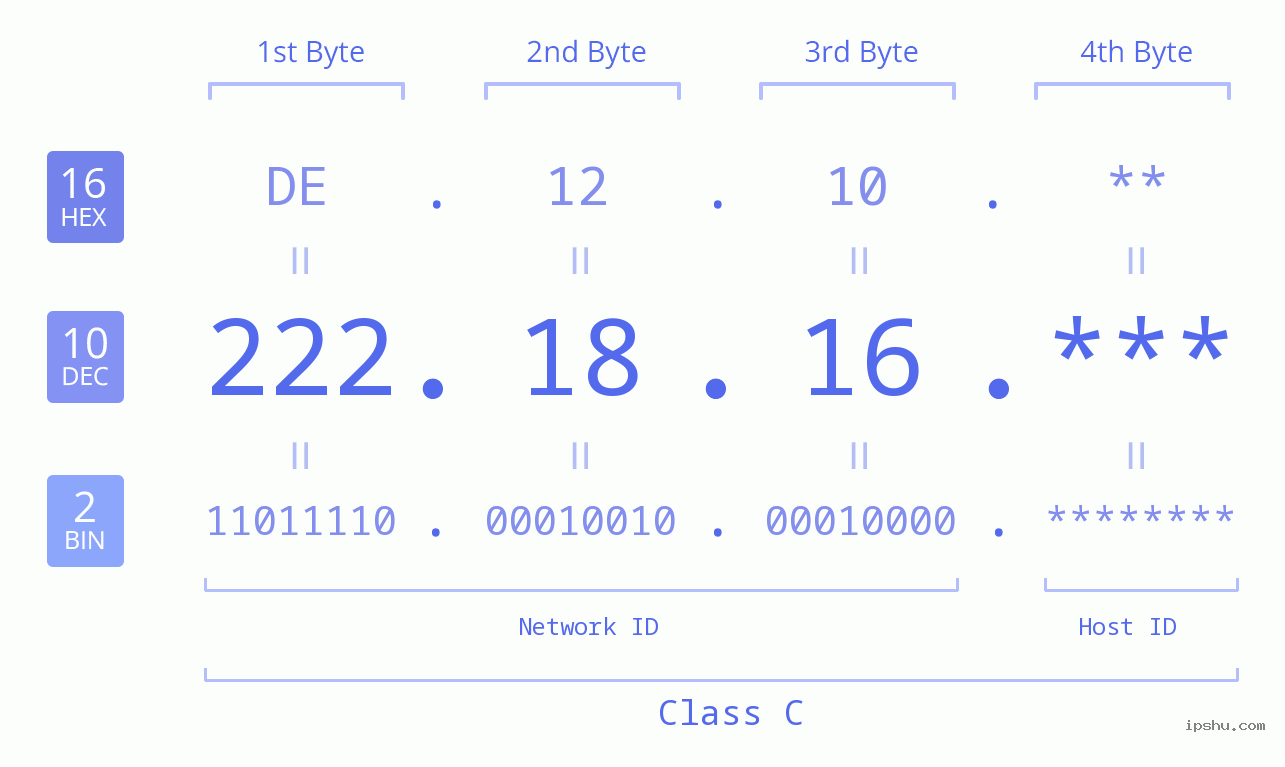 IP Address: 222.18.16 Data Structure Chart BIN DEC HEX IPv4: 222.18.16 Network Class, Net ID, Host ID