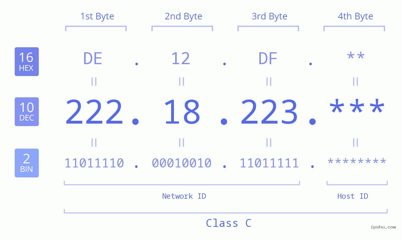 IP Address: 222.18.223 Data Structure Chart BIN DEC HEX IPv4: 222.18.223 Network Class, Net ID, Host ID