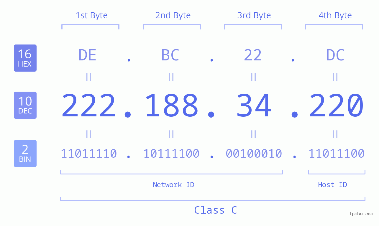 IP Address: 222.188.34.220 Data Structure Chart BIN DEC HEX IPv4: 222.188.34.220 Network Class, Net ID, Host ID