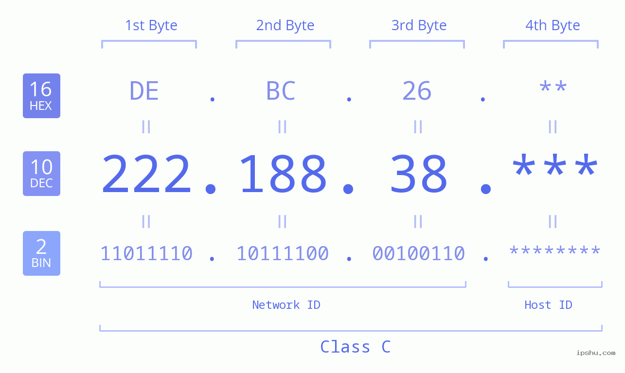 IP Address: 222.188.38 Data Structure Chart BIN DEC HEX IPv4: 222.188.38 Network Class, Net ID, Host ID