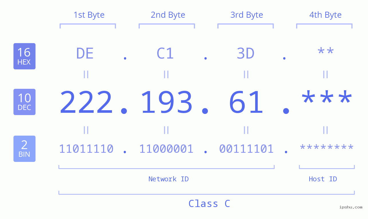 IP Address: 222.193.61 Data Structure Chart BIN DEC HEX IPv4: 222.193.61 Network Class, Net ID, Host ID