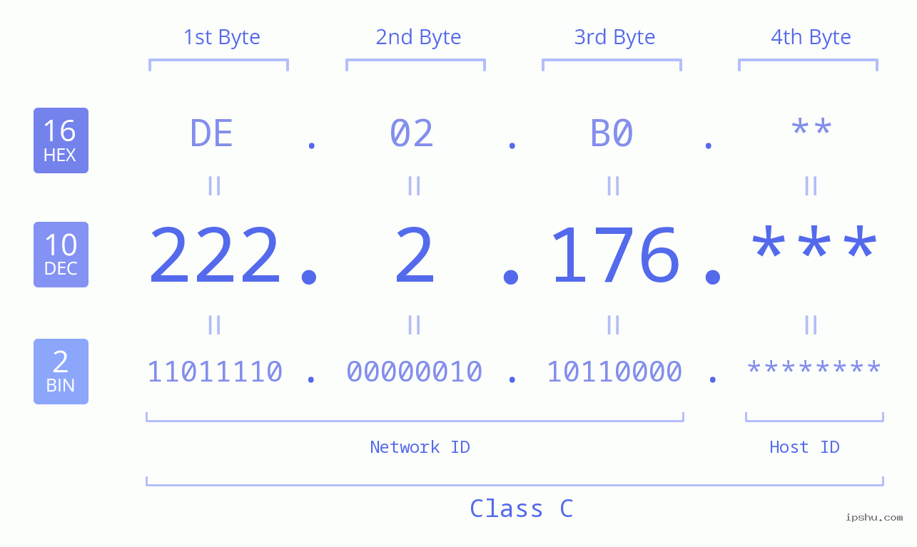 IP Address: 222.2.176 Data Structure Chart BIN DEC HEX IPv4: 222.2.176 Network Class, Net ID, Host ID