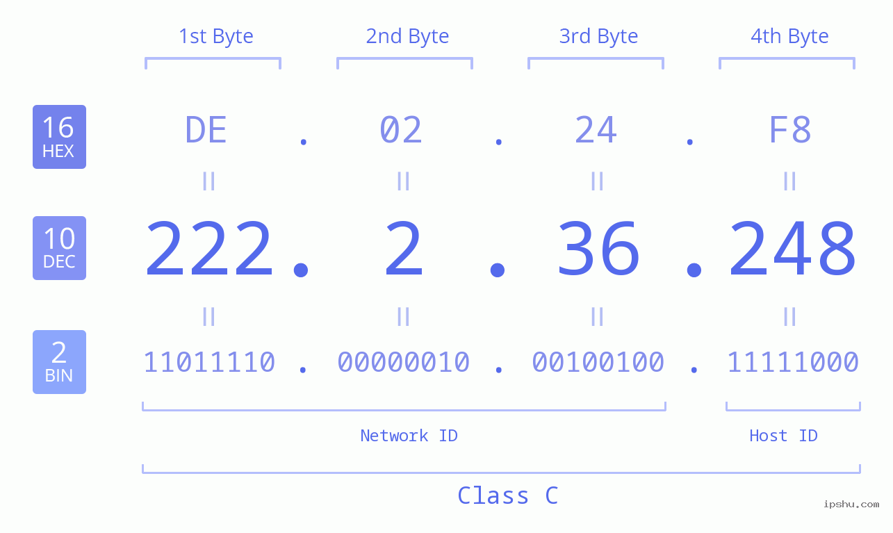 IPv4: 222.2.36.248 Network Class, Net ID, Host ID