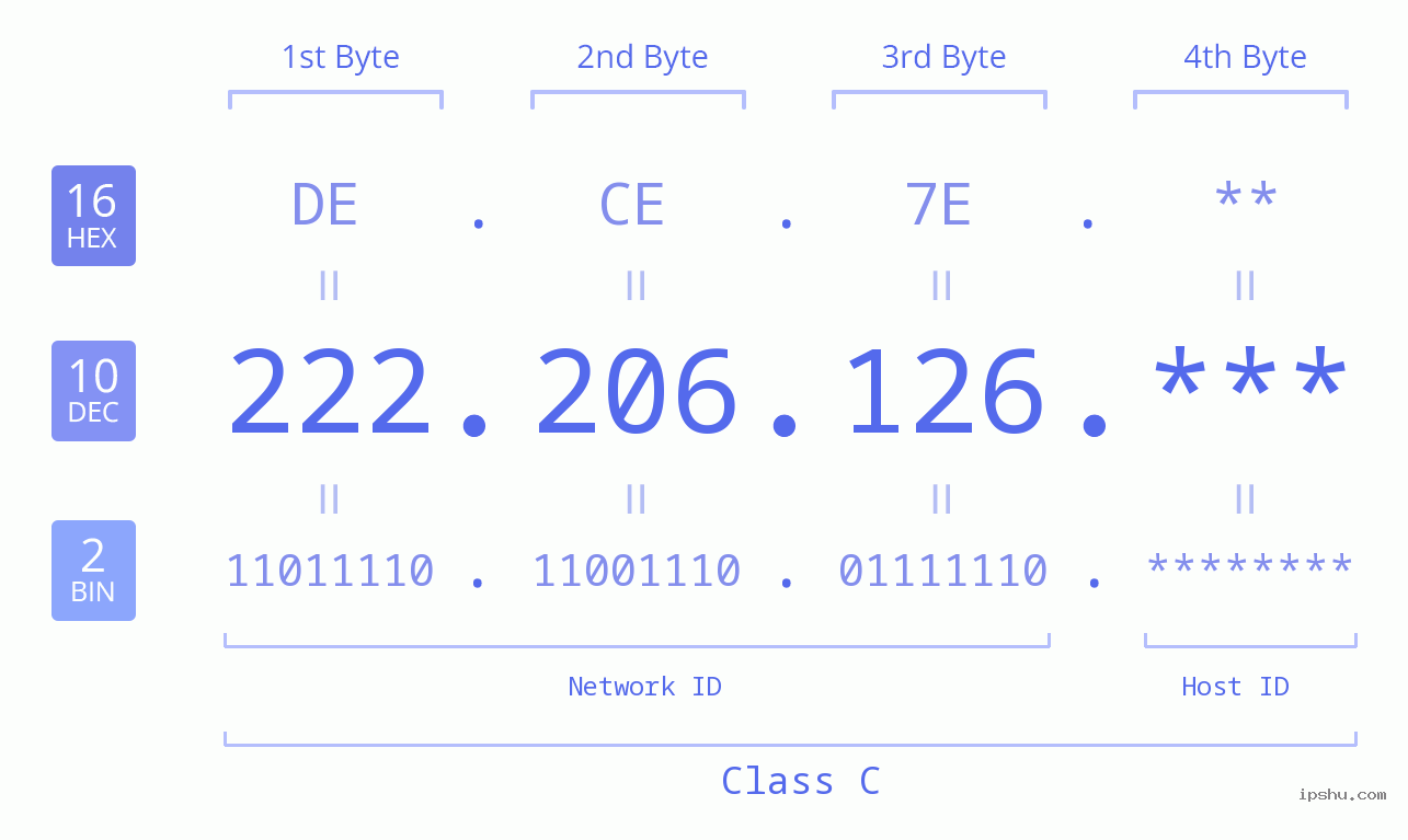 IP Address: 222.206.126 Data Structure Chart BIN DEC HEX IPv4: 222.206.126 Network Class, Net ID, Host ID