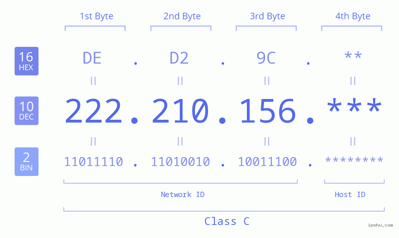 IP Address: 222.210.156 Data Structure Chart BIN DEC HEX IPv4: 222.210.156 Network Class, Net ID, Host ID