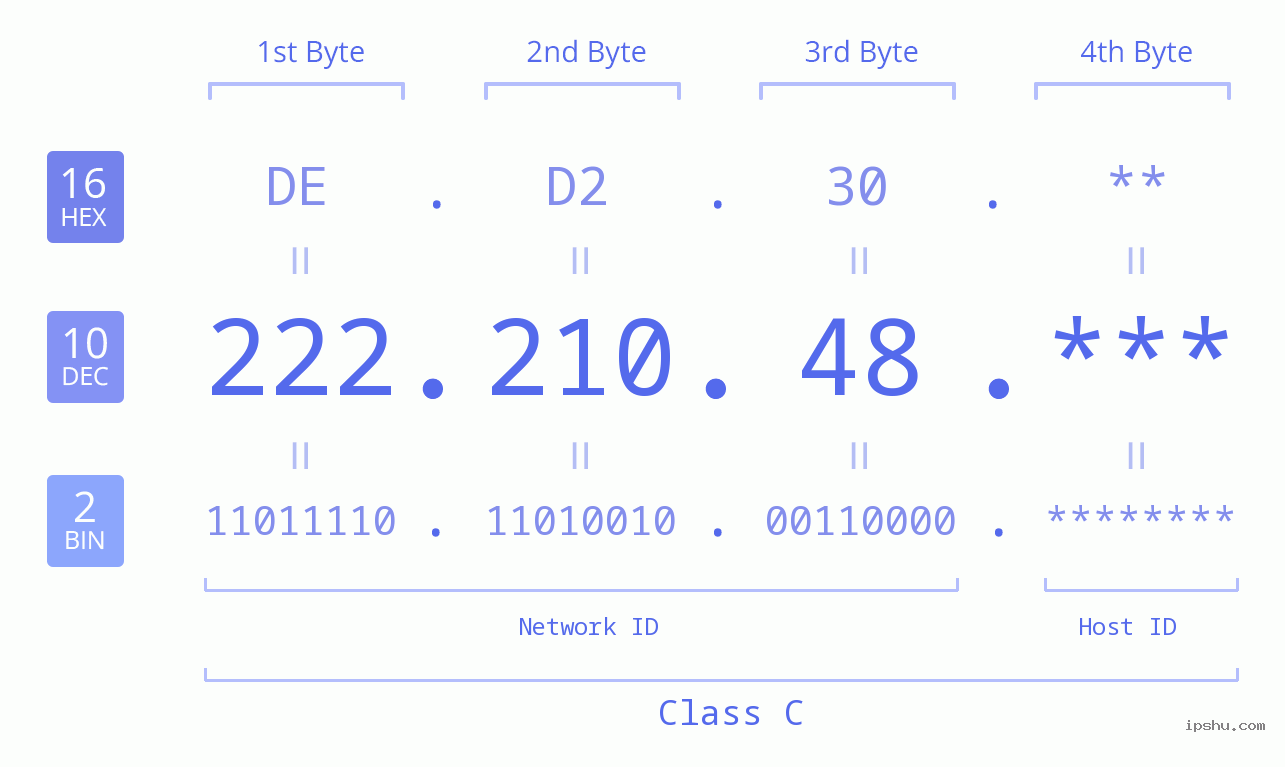 IPv4: 222.210.48 Network Class, Net ID, Host ID