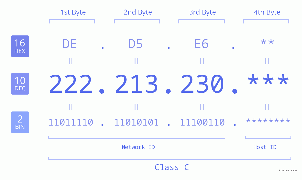IP Address: 222.213.230 Data Structure Chart BIN DEC HEX IPv4: 222.213.230 Network Class, Net ID, Host ID