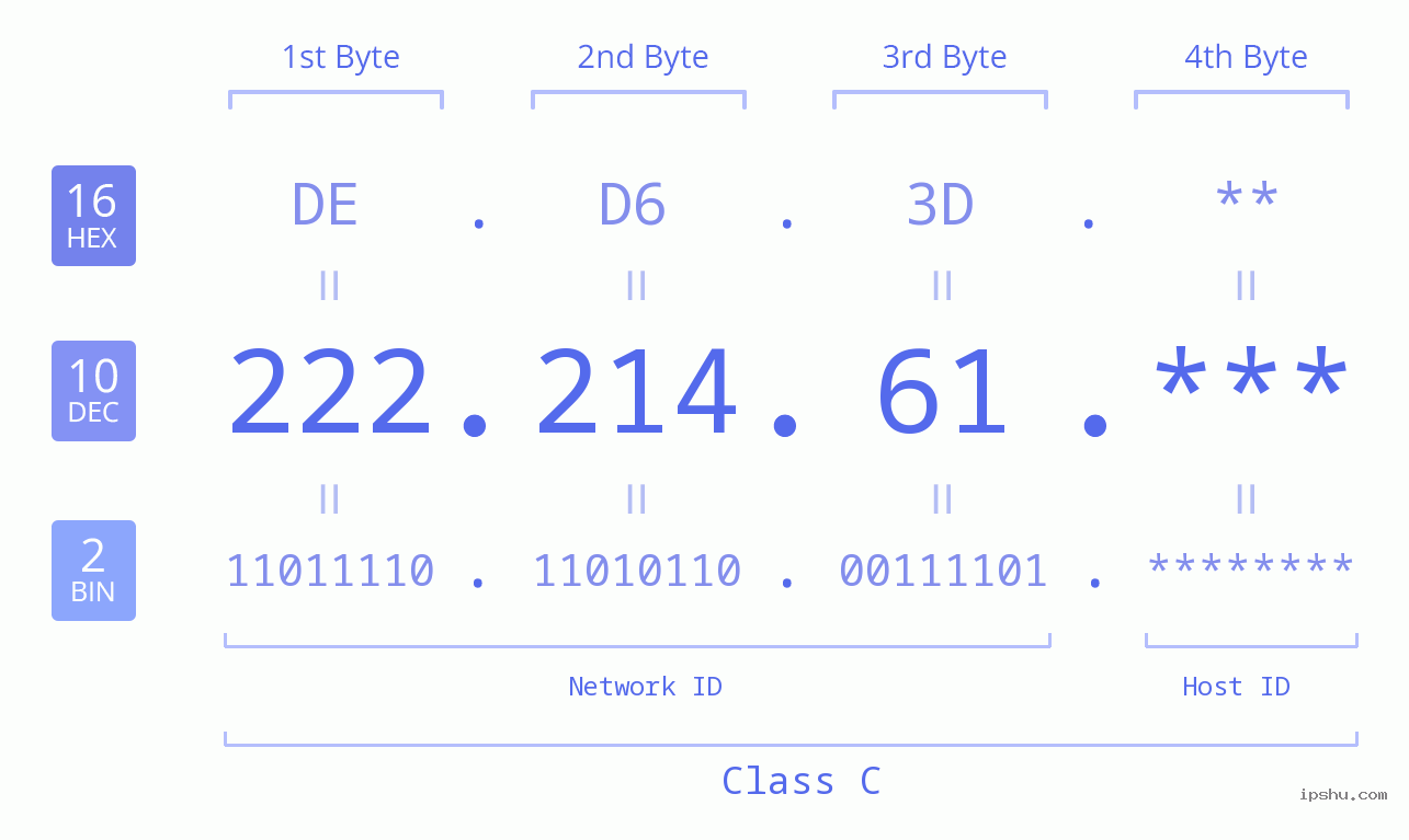 IP Address: 222.214.61 Data Structure Chart BIN DEC HEX IPv4: 222.214.61 Network Class, Net ID, Host ID