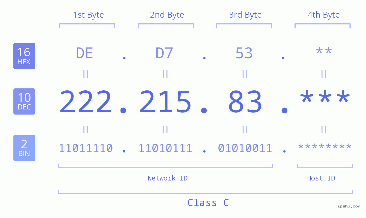 IP Address: 222.215.83 Data Structure Chart BIN DEC HEX IPv4: 222.215.83 Network Class, Net ID, Host ID