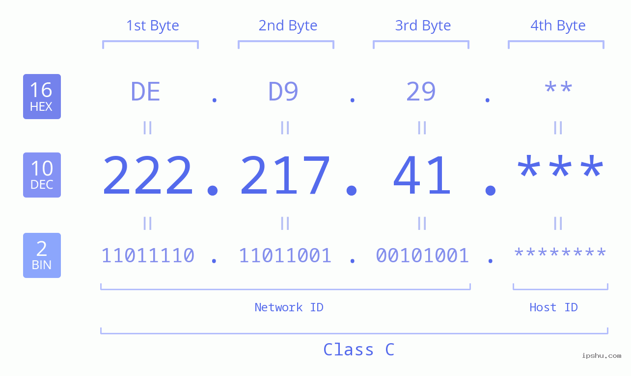 IP Address: 222.217.41 Data Structure Chart BIN DEC HEX IPv4: 222.217.41 Network Class, Net ID, Host ID