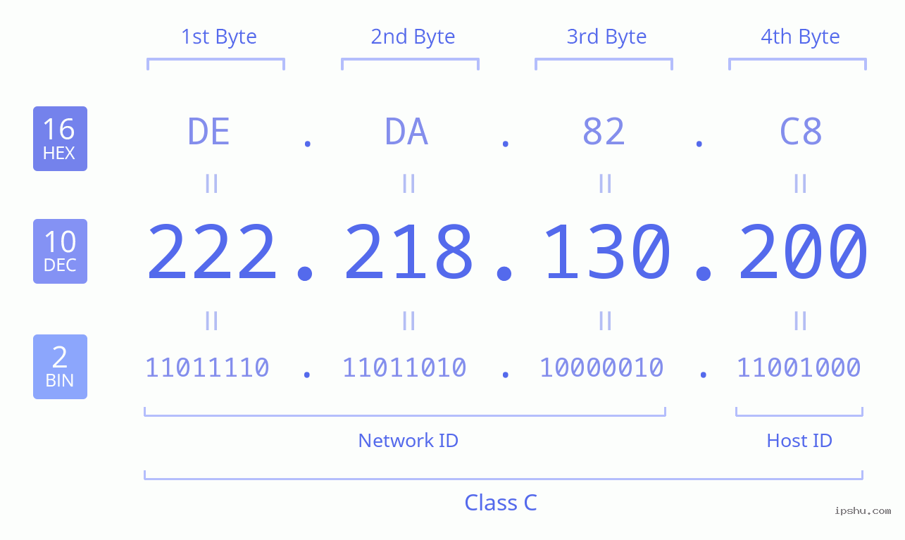 IPv4: 222.218.130.200 Network Class, Net ID, Host ID