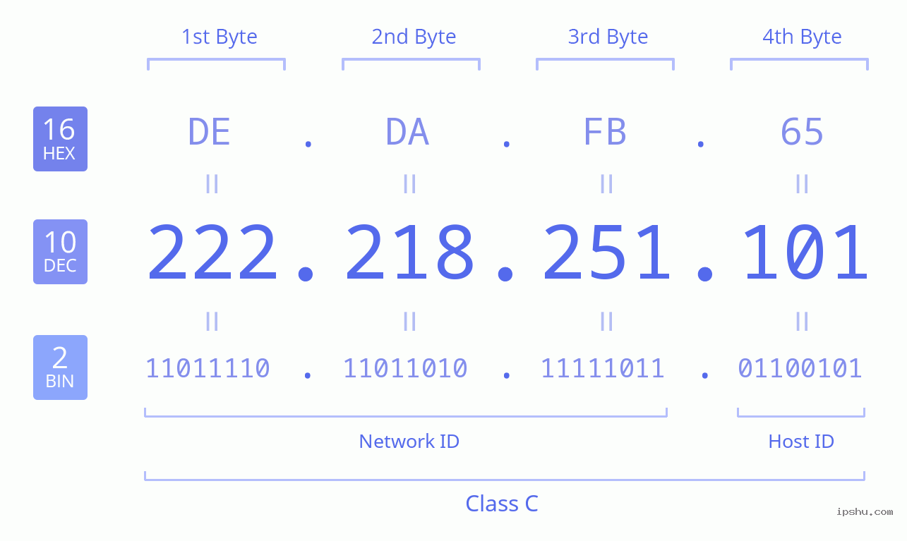 IPv4: 222.218.251.101 Network Class, Net ID, Host ID