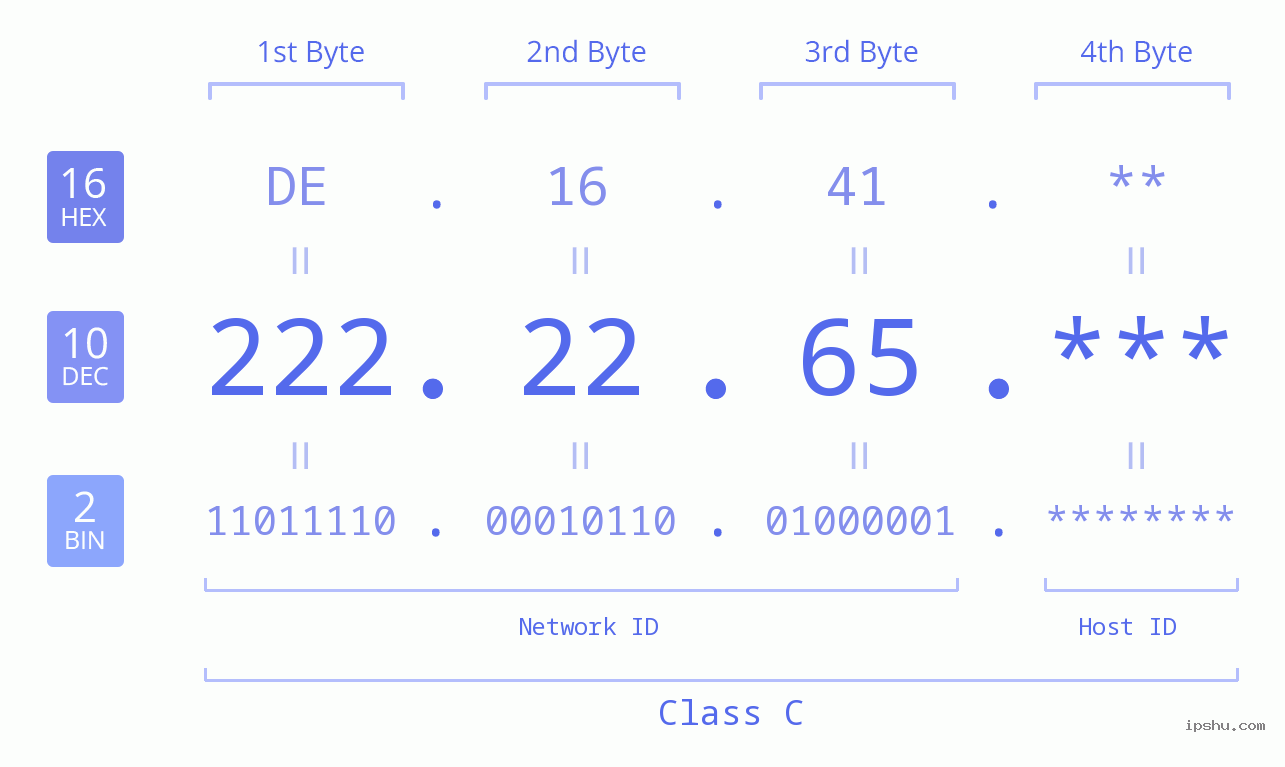 IP Address: 222.22.65 Data Structure Chart BIN DEC HEX IPv4: 222.22.65 Network Class, Net ID, Host ID