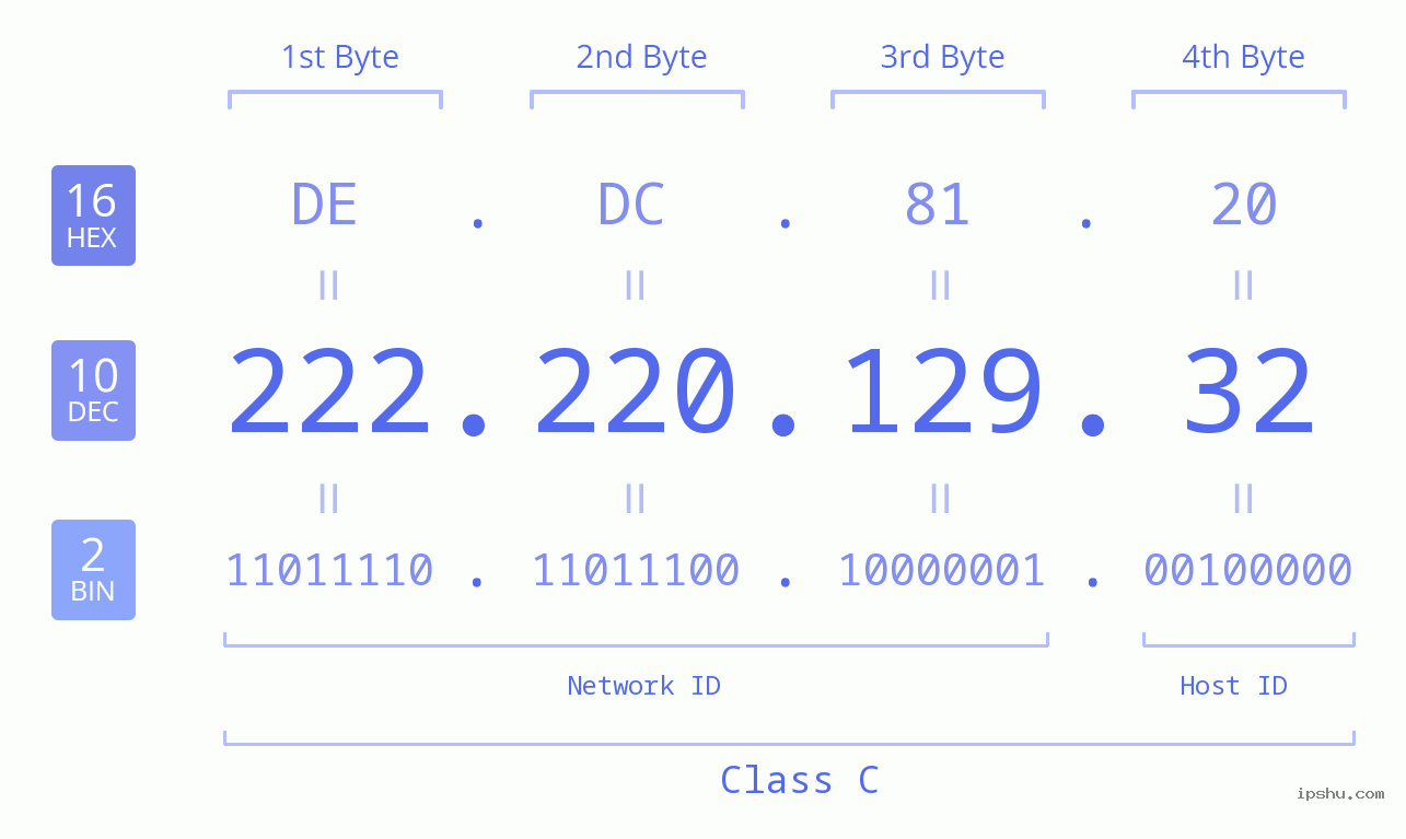 IPv4: 222.220.129.32 Network Class, Net ID, Host ID