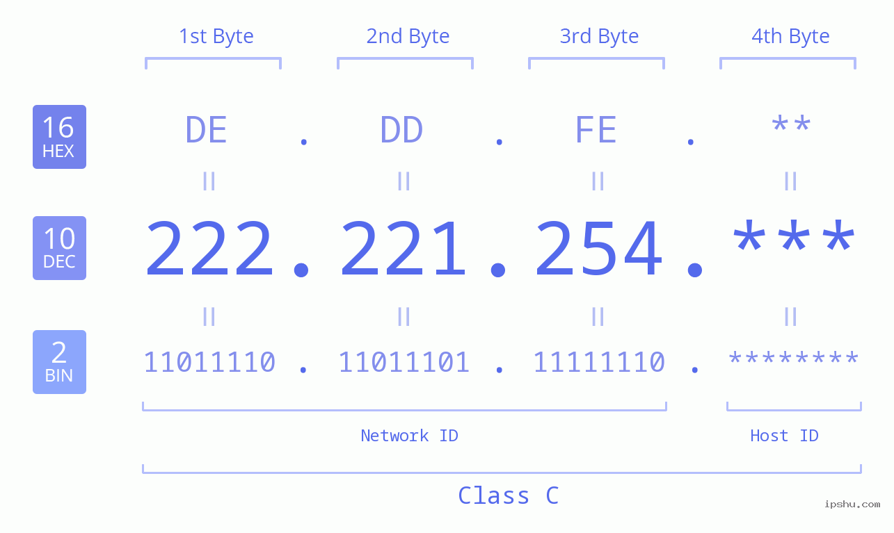 IP Address: 222.221.254 Data Structure Chart BIN DEC HEX IPv4: 222.221.254 Network Class, Net ID, Host ID
